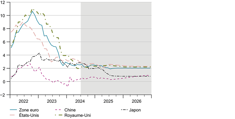 Enlarged view: G 3 : Prix à la consommation pour une sélection de pays (Imposition de l'année précédente, en %)