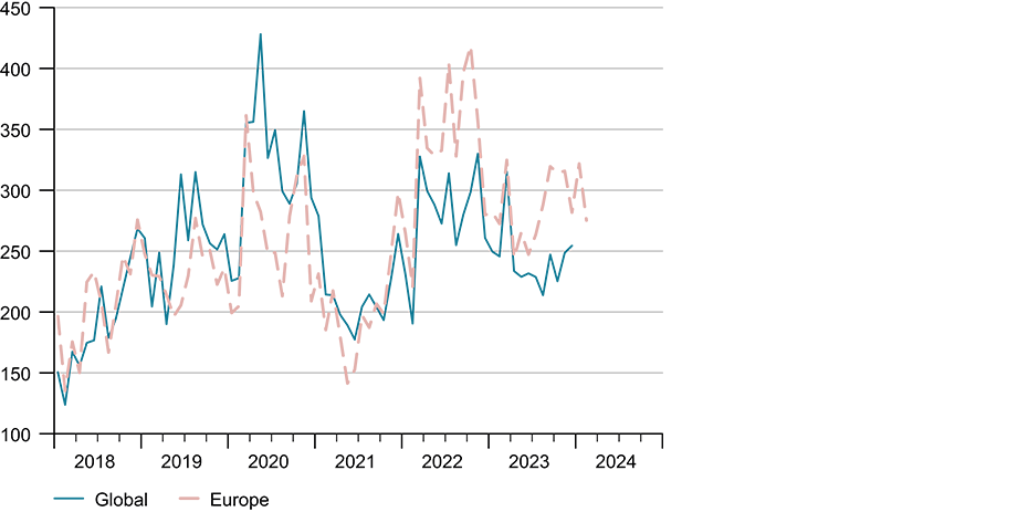 Enlarged view: G 5 : Incertitude politico-économique (Indice, source : Baker, Bloom, Davis : www.PolicyUncertainty.com)