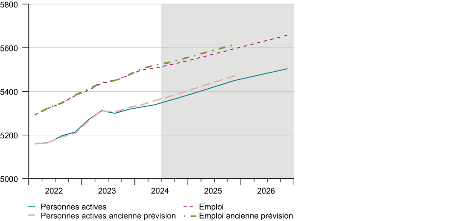 Enlarged view: G 6 : Actifs et employés (Données corrigées des variations saisonnières, en milliers)