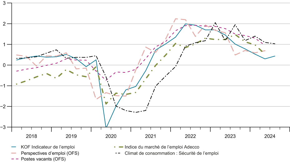 Enlarged view: G 11 : Indicateurs avancés du marché du travail (Standardisé, moyenne = 0 et écart-type = 1)