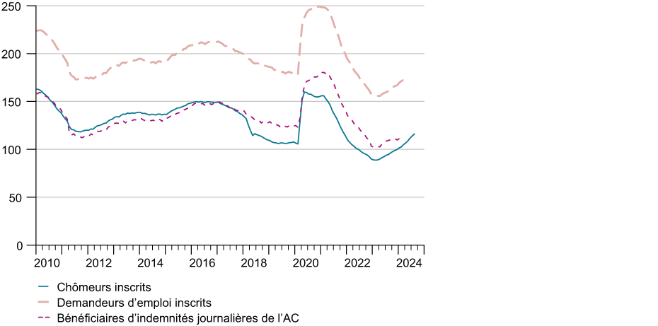 Enlarged view: G 8 : Chômeurs et demandeurs d'emploi (Données corrigées des variations saisonnières, en milliers)