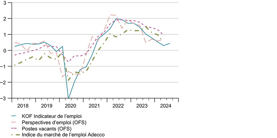 Enlarged view: G 7 : Indicateurs avancés du marché du travail (Standardisé, moyenne = 0 et écart-type = 1)