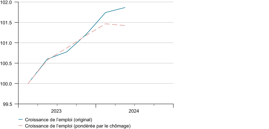 Enlarged view: G 9 : Évolution de l'emploi (Indexé (2023T1 = 100), désaisonnalisé)