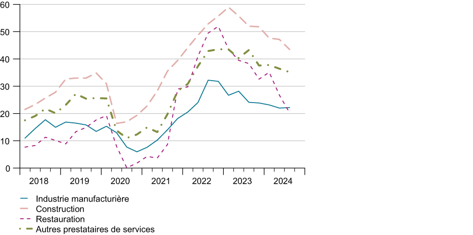 Enlarged view: G 10 : Entrave à la production (Part en % selon les enquêtes conjoncturelles, corrigée des variations saisonnières)