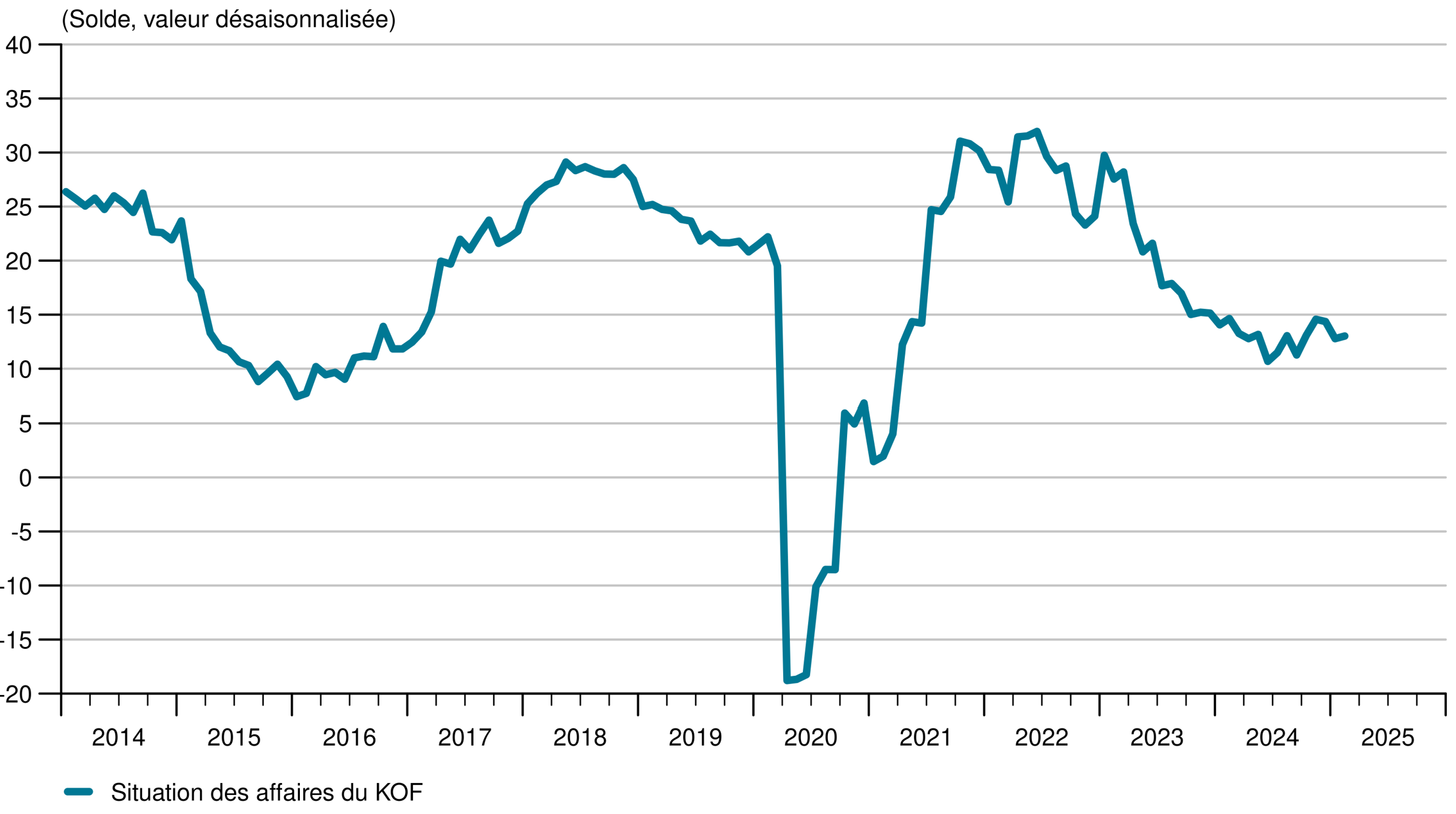 Graphique 1 : KOF Indicateur de la situation des affaires