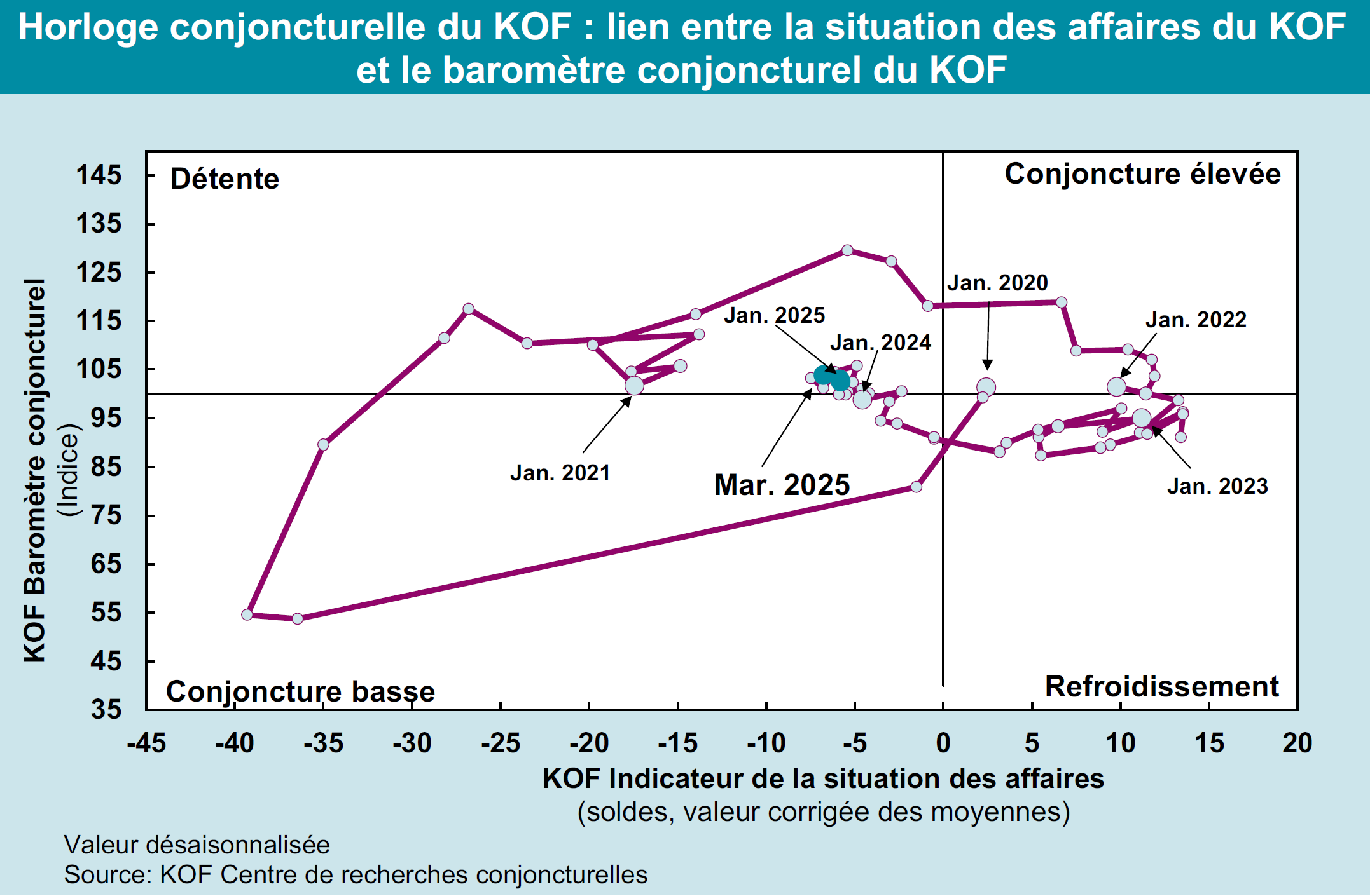 Enlarged view: Graphique 3 : Horloge conjoncturelle du KOF