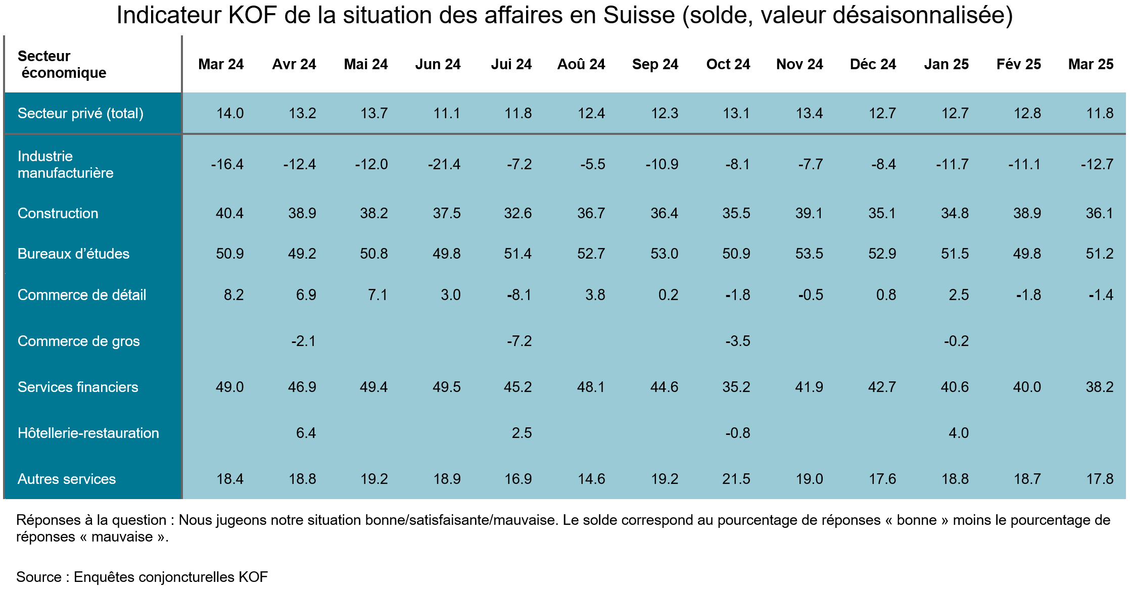 Enlarged view: KOF Situation des affaires en Suisse (soldes, corrigés des variations saisonnières)