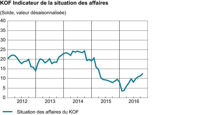 Enlarged view: Indicateur de la situation des affaires, octobre 2016