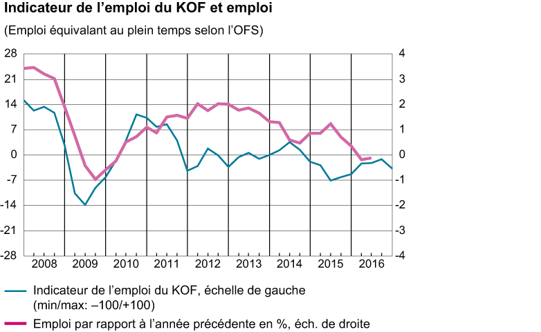 Enlarged view: Indicateur de l'emploi novembre 2016