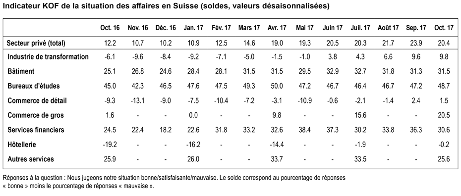 KOF Indicateur de la situation des affaires