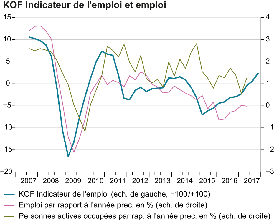 Enlarged view: indicateur de l'emploi