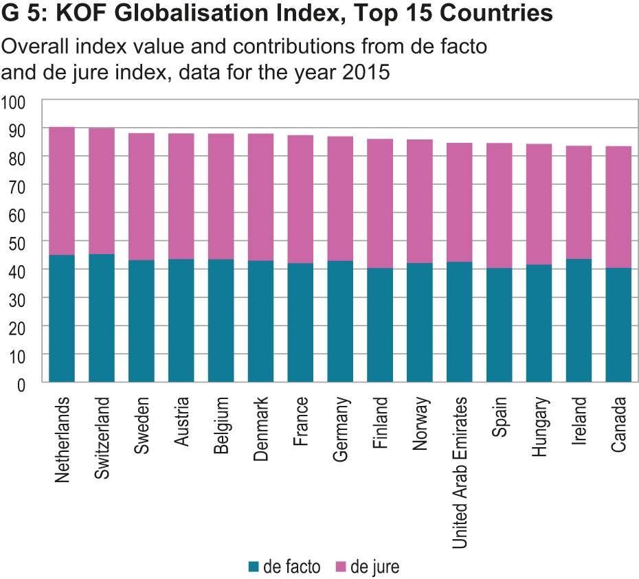 Enlarged view: KOF Indice de la mondialisation, Top 15