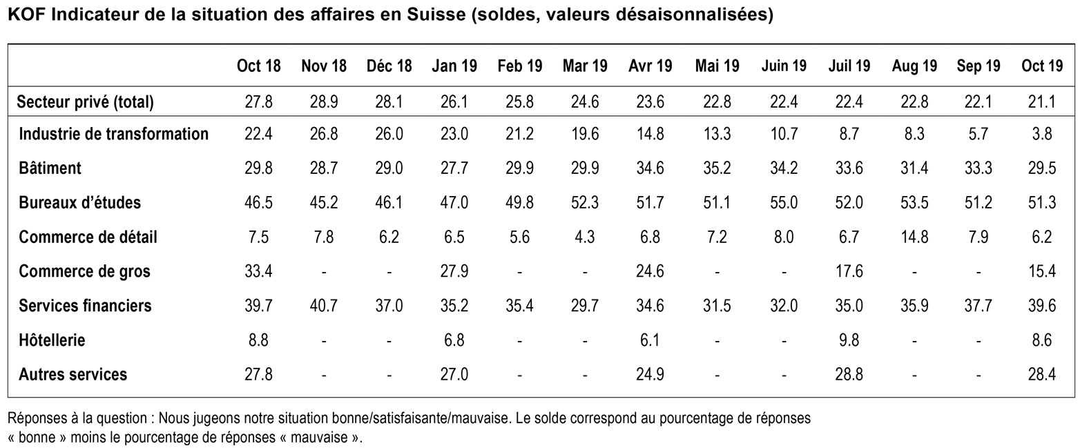 Enlarged view: KOF Indicateur de la situation des affaires