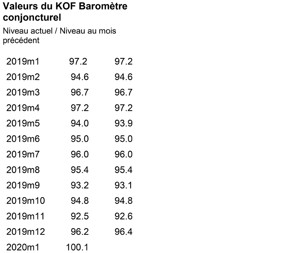 KOF Baromètre conjoncturel