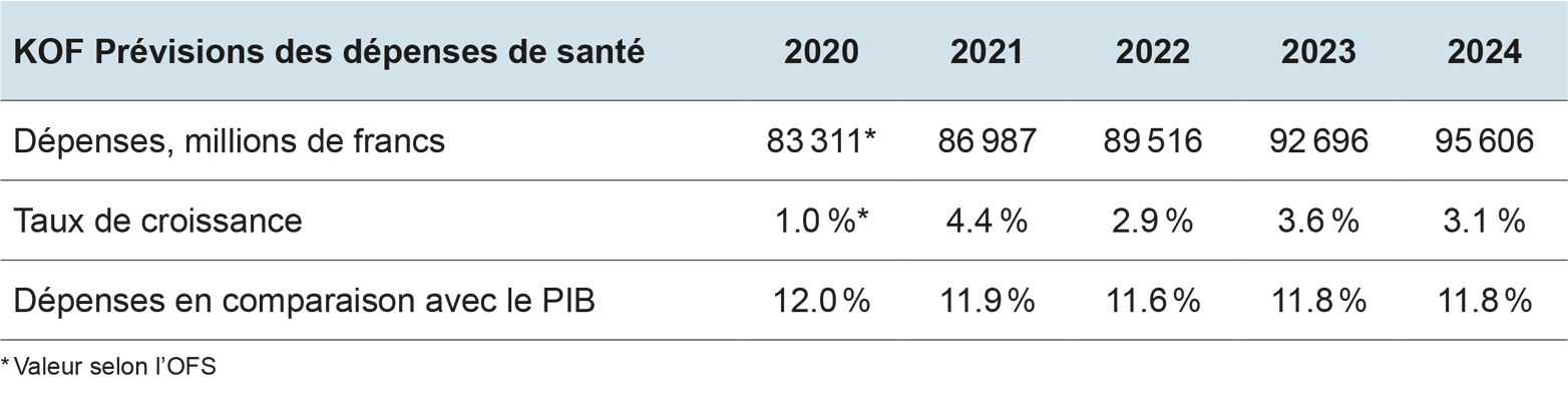 Enlarged view: KOF Gesundheitsausgabenprognose, Herbst 2022