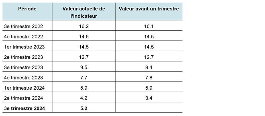 Enlarged view: Tableau : Période, valeur actuelle de l'indicateur, valeur il y a un trimestre ; 3e trimestre 2022, 16,2, 16,1 ; 4e trimestre 2022, 14,5, 14,5 ; 1er trimestre 2023, 14,5, 14,5 ; 2e trimestre 2023, 14,5, 14,5 ; 1er trimestre 2023, 14,5, 14,5. 1er trimestre 2023, 12,7, 12,7 ; 3ème trimestre 2023, 9,5, 9,2 ; 4ème trimestre 2023, 7,7, 7,8 ; 1er trimestre 2024, 5,9, 5,9 ; 2ème trimestre 2024, 4,2 ; 3,4 ; 3ème trimestre 2024 : 5,2.