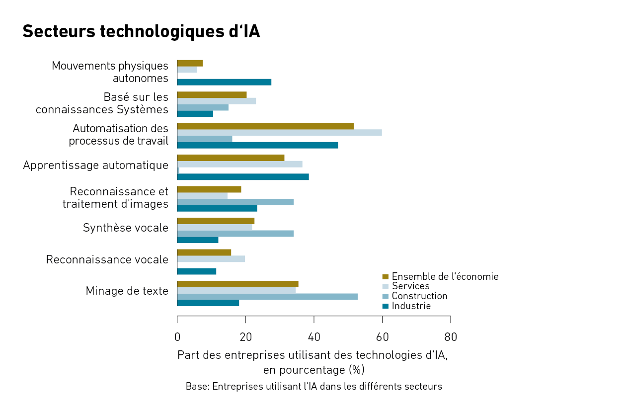 Enlarged view: Graphique G 1: Secteur technologiques d'IA