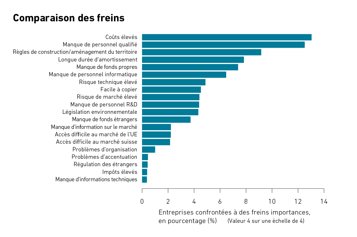 Enlarged view: Graphique G 3: Comparaison des freins