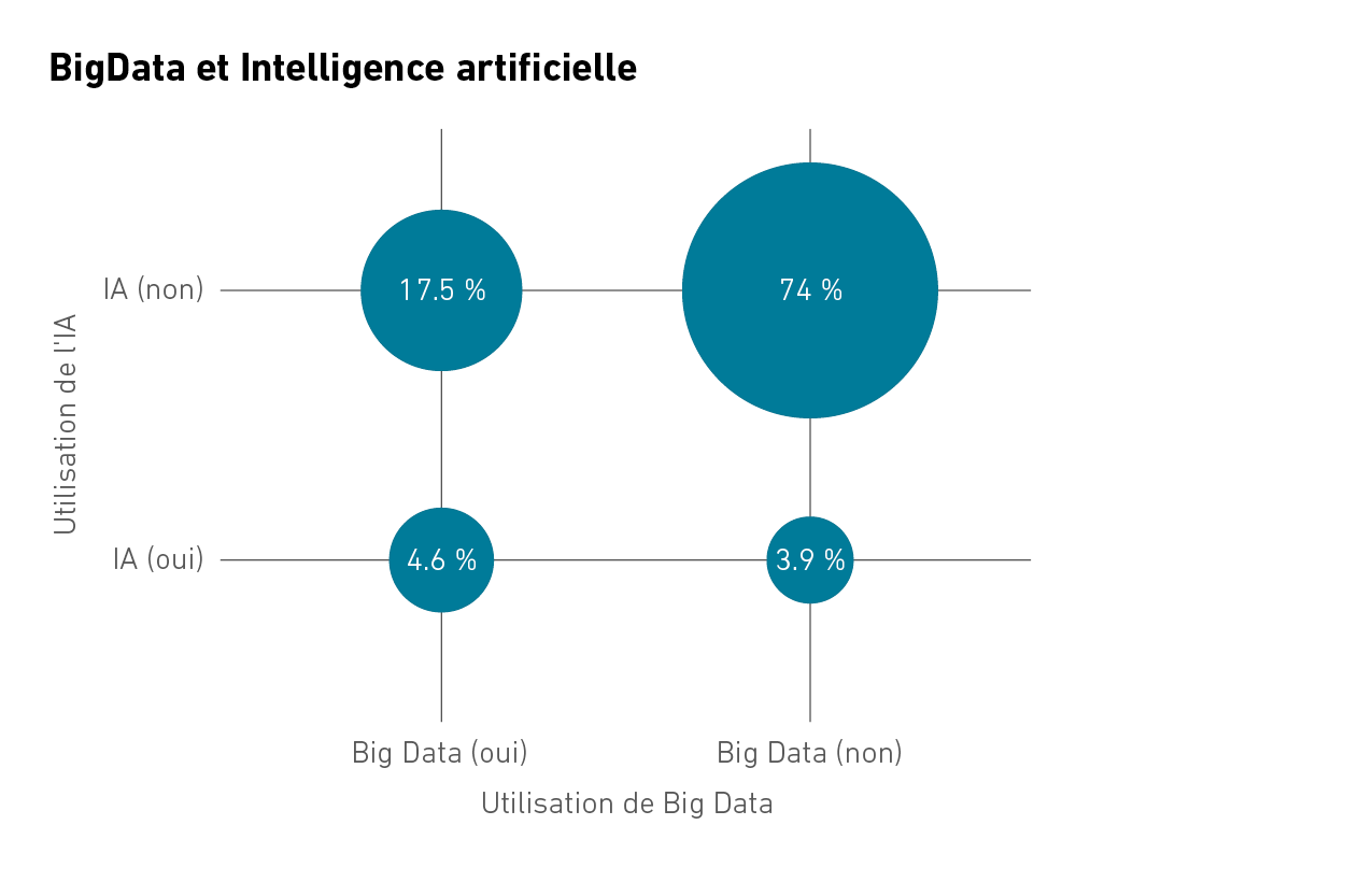 Enlarged view: Graphique G 2: Big Data et intelligence artificielle