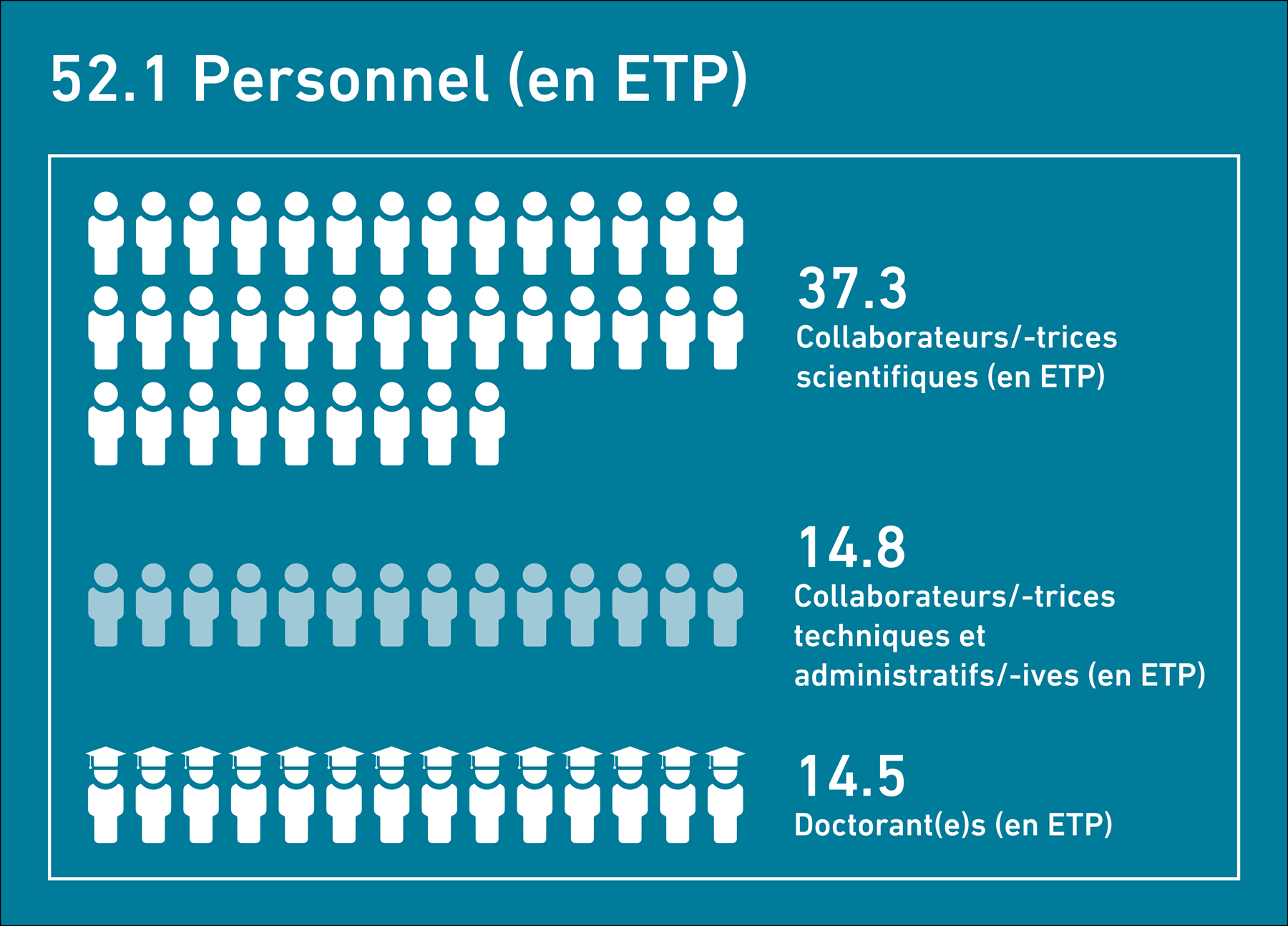 Enlarged view: 52.1 Personnel (en ETP)