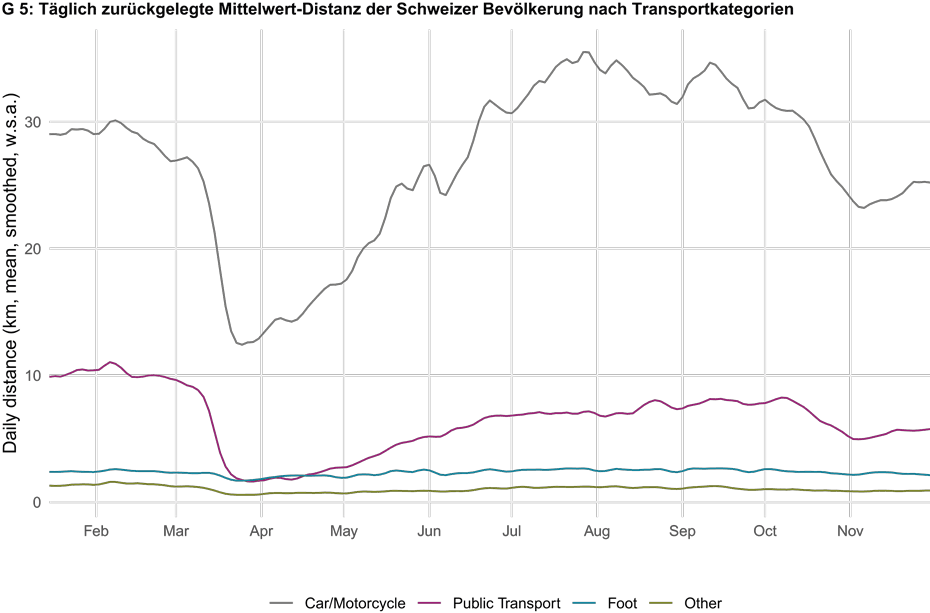 Täglich zurückgelegte Mittelwert-Distanz der Schweizer Bevölkerung nach Transportkategorien