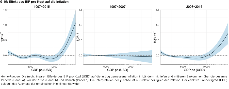 Effekt des BIP pro Kopf auf die Inflation
