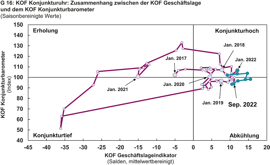 Vergrösserte Ansicht: G 16: KOF Konjunkturuhr: Zusammenhang zwischen der KOF Geschäftslage und dem KOF Konjunkturbarometer