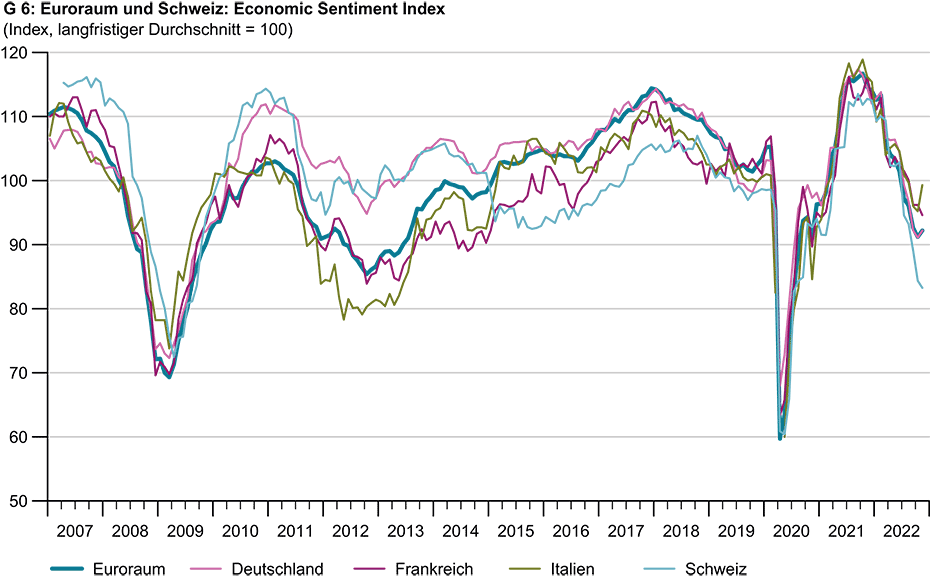 G 6: Euroraum und Schweiz: Economic Sentiment Index
