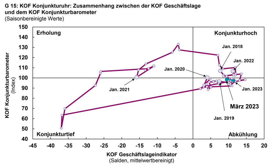 Vergrösserte Ansicht: G 15: KOF Konjunkturuhr: Zusammenhang zwischen der KOF Geschäftslage und dem KOF Konjunkturbarometer