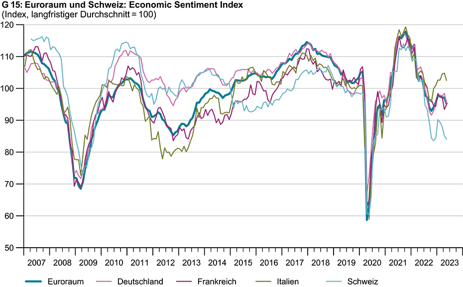 Vergrösserte Ansicht: G 15: Euroraum und Schweiz: Economic Sentiment Index
