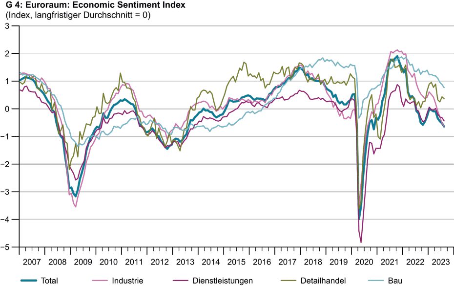 Vergrösserte Ansicht: G 4: Euroraum: Economic Sentiment Index