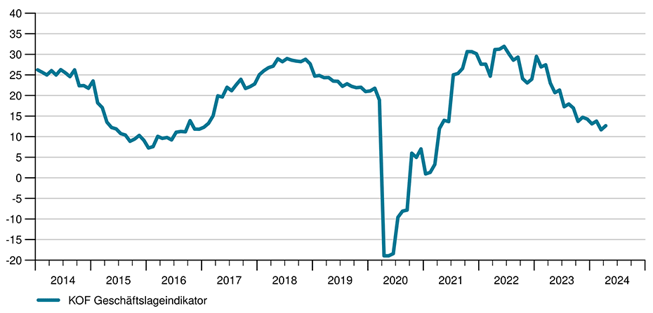 Vergrösserte Ansicht: G 7: KOF Geschäftslageindikator