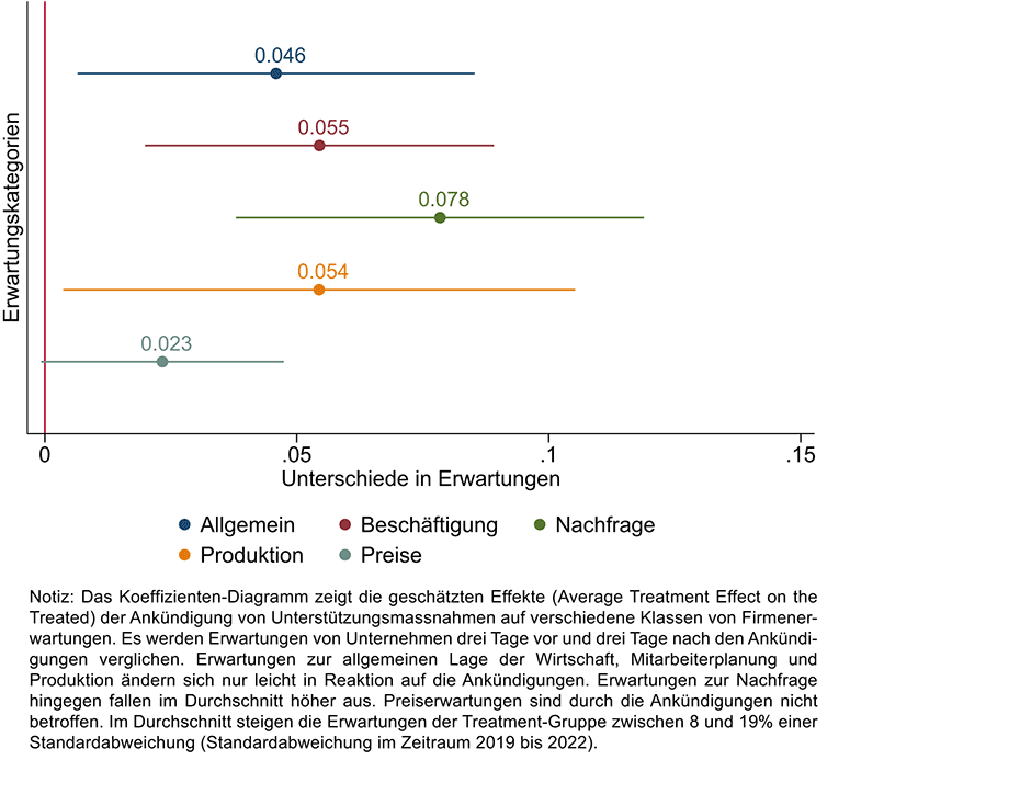 Vergrösserte Ansicht: G 2: Ankündigungseffekte von COVID-19-Unterstützungsmassnahmen (6-Tage-Effektfenster)