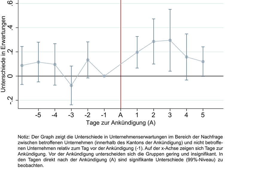 Vergrösserte Ansicht: G 3: Effekt der Ankündigung einer COVID-Massnahme auf die Nachfrageerwartungen in den Tagen vor und nach der Ankündigung