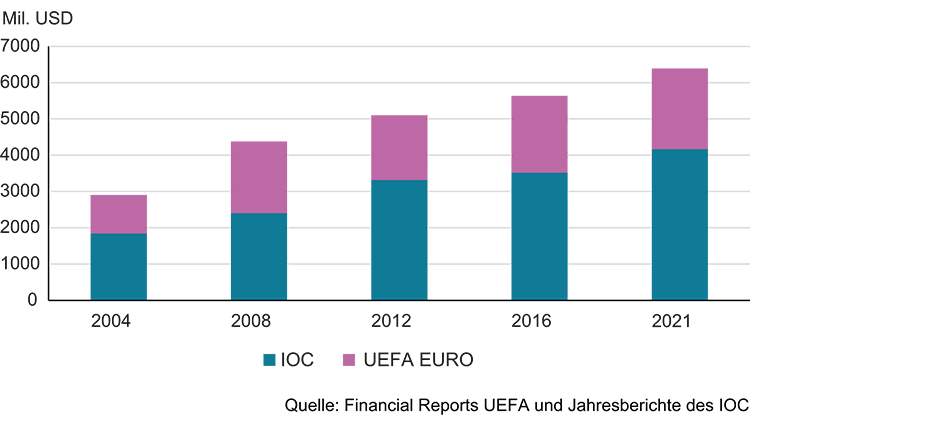 Vergrösserte Ansicht: G 1: Einnahmen IOC / UEFA EURO
