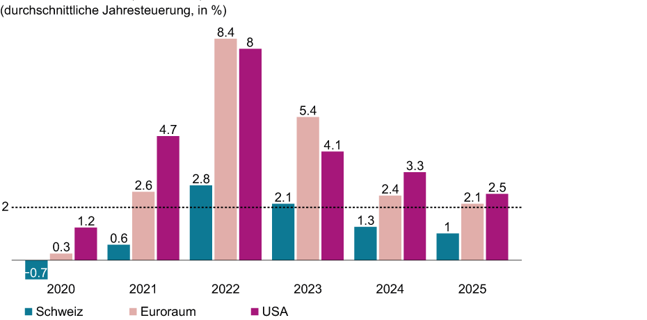 Vergrösserte Ansicht: G 2: Inflation Schweiz, Euroraum, USA