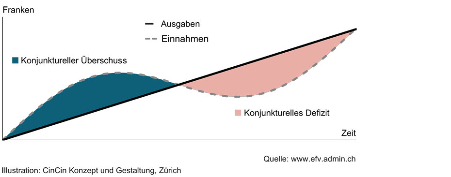 Vergrösserte Ansicht: G 1: Stetiger Ausgabenpfad und konjunkturabhängige Einnahmen