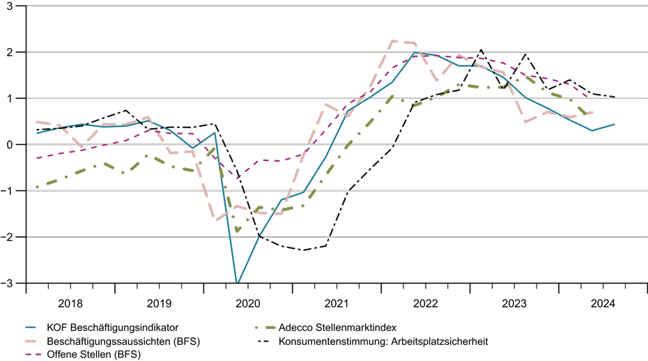 Vergrösserte Ansicht: G11: Vorlaufindikatoren des Arbeitsmarkts (Standardisiert, Mittelwert = 0 und Standardabweichung = 1)