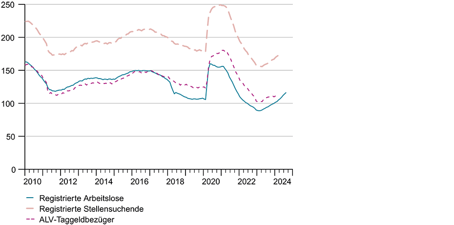 Vergrösserte Ansicht: G8: Arbeitslose und Stellensuchende (Saisonbereinigt, in 1000)