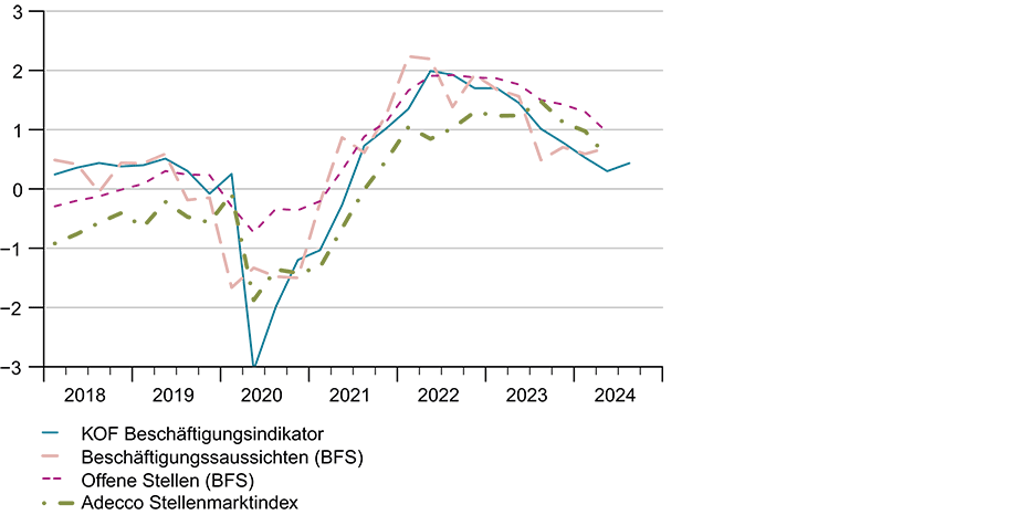 Vergrösserte Ansicht: G7: Vorlaufindikatoren des Arbeitsmarkts (Standardisiert, Mittelwert = 0 und Standardabweichung = 1)