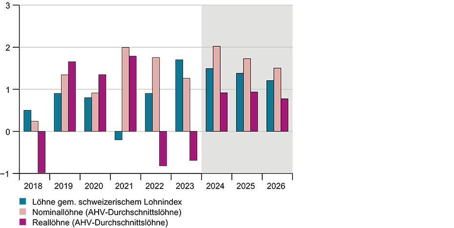 Vergrösserte Ansicht: G12: Nominal- und Reallohnwachstum (Veränderung gegenüber Vorjahr in %)