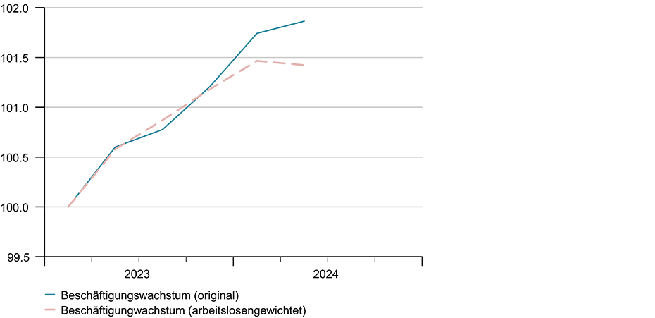 Vergrösserte Ansicht: G9: Beschäftigungsentwicklung (Indexiert (2023Q1 = 100), saisonbereinigt)