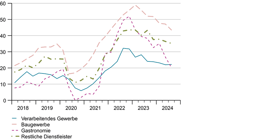 Vergrösserte Ansicht: G10: Produktionshemmnis Arbeitskräftemangel (Anteil in % gem. Konjunkturumfragen, saisonbereinigt)