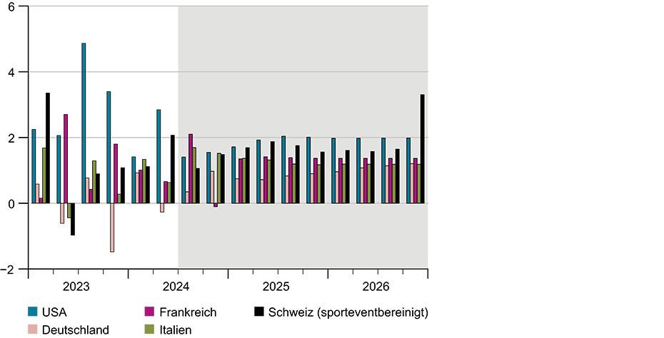 Vergrösserte Ansicht: G1: Zuwachs des BIP verschiedener Länder (Veränderung gegenüber Vorquartal in %, annualisier) 