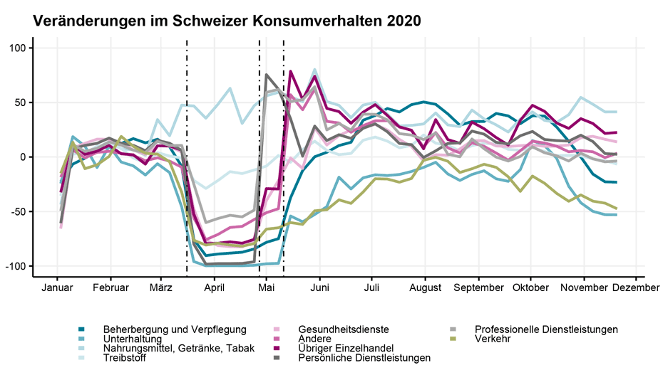 Vergrösserte Ansicht: Konsumverhalten