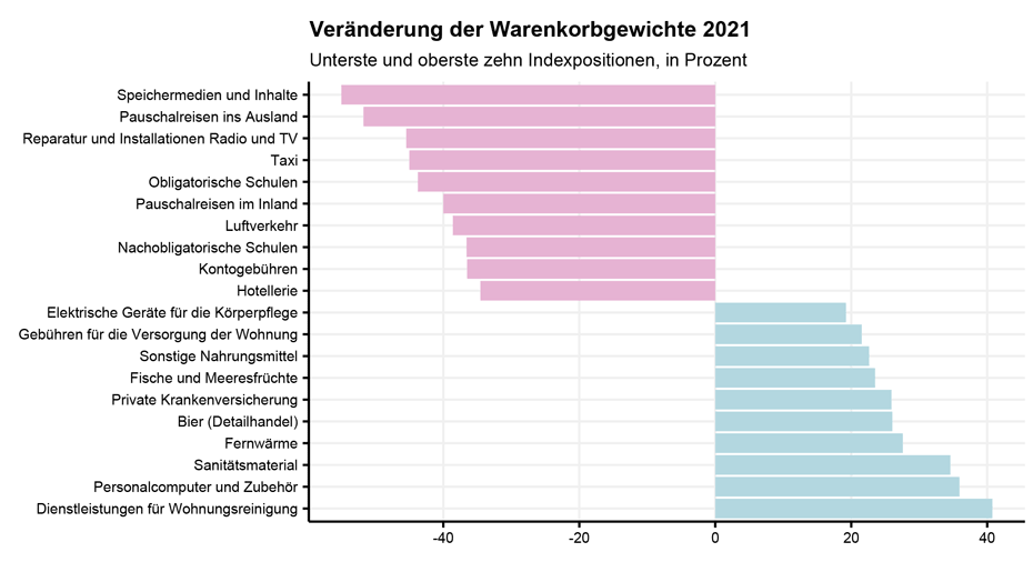Vergrösserte Ansicht: Warenkorbgewichte