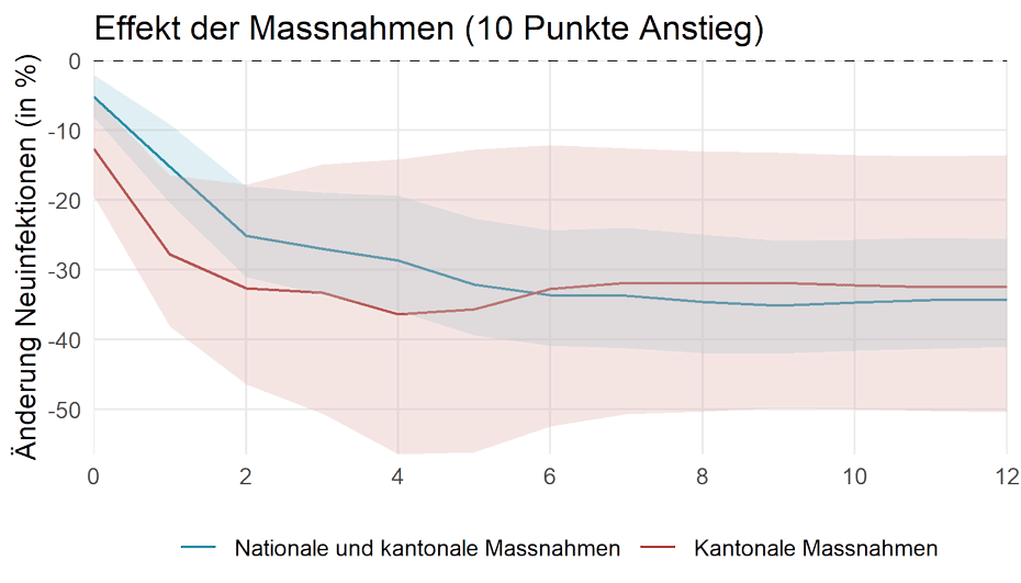 Notiz: Die Graphik zeigt den Rückgang der Neuinfektion (log) über die Wochen nach einer Erhöhung des KOF-Stringency-Plus Index um einen Punkt.