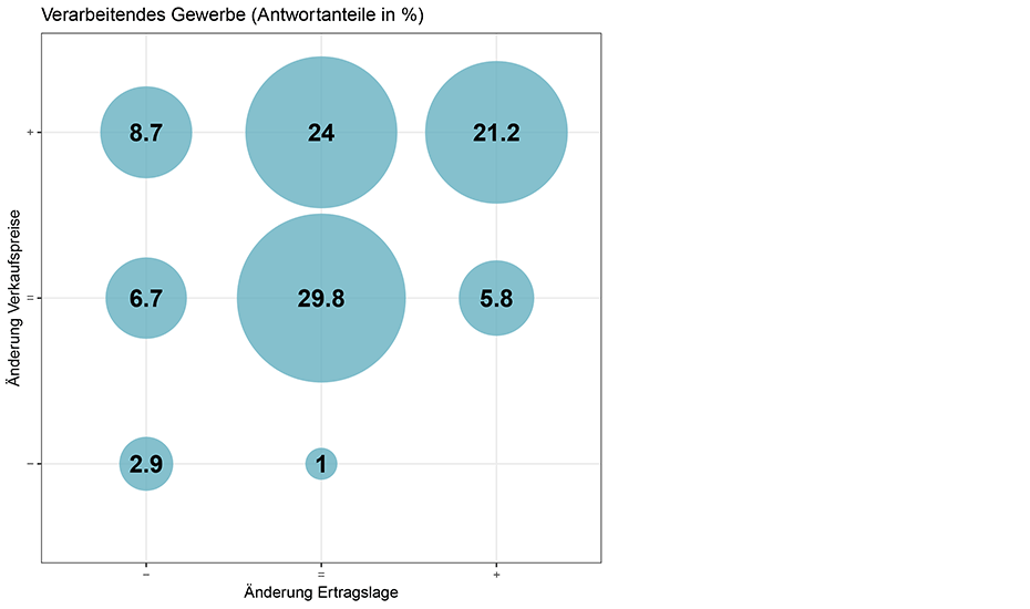 Vergrösserte Ansicht: Grafik 1: KOF Befragungsergebnisse Oktober 2021 für das Verarbeitenden Gewerbe