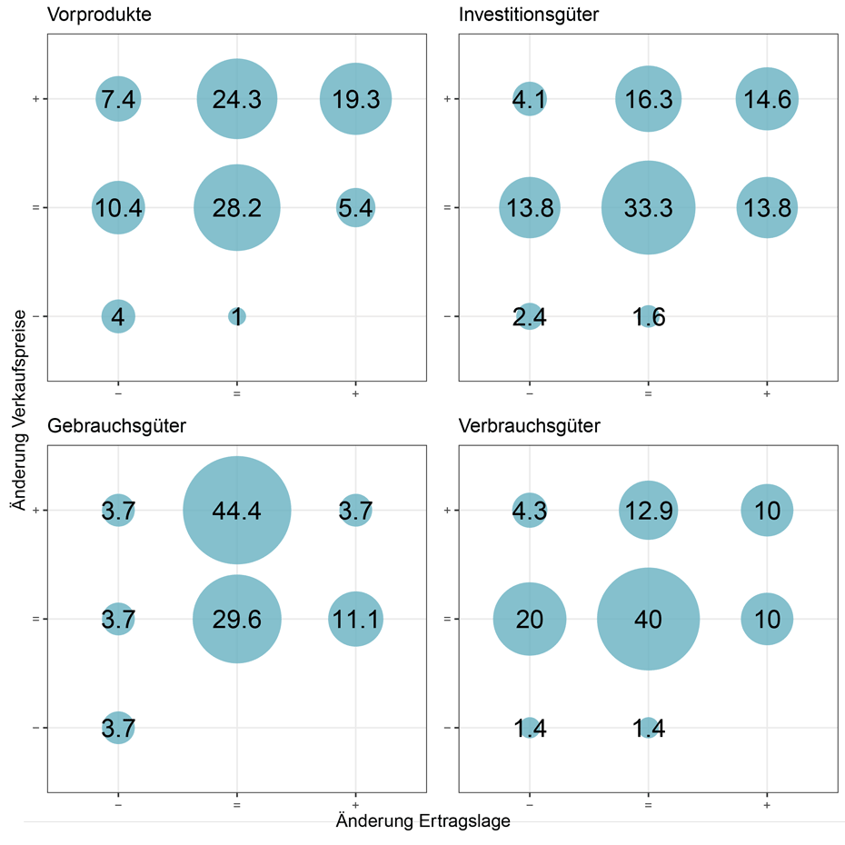 Vergrösserte Ansicht: Grafik 2: KOF Befragungsergebnisse Oktober 2021 nach Hauptgruppen des Verarbeitenden Gewerbes