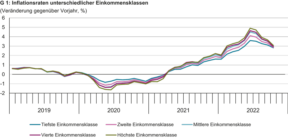 Vergrösserte Ansicht: Inflationsraten unterschiedlicher Einkommensklassen